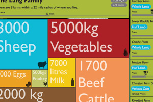 People, Land, Food - Ideas