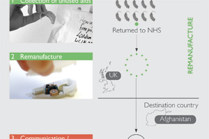 Humanitarian Hearing Aid - service overview diagram cropped